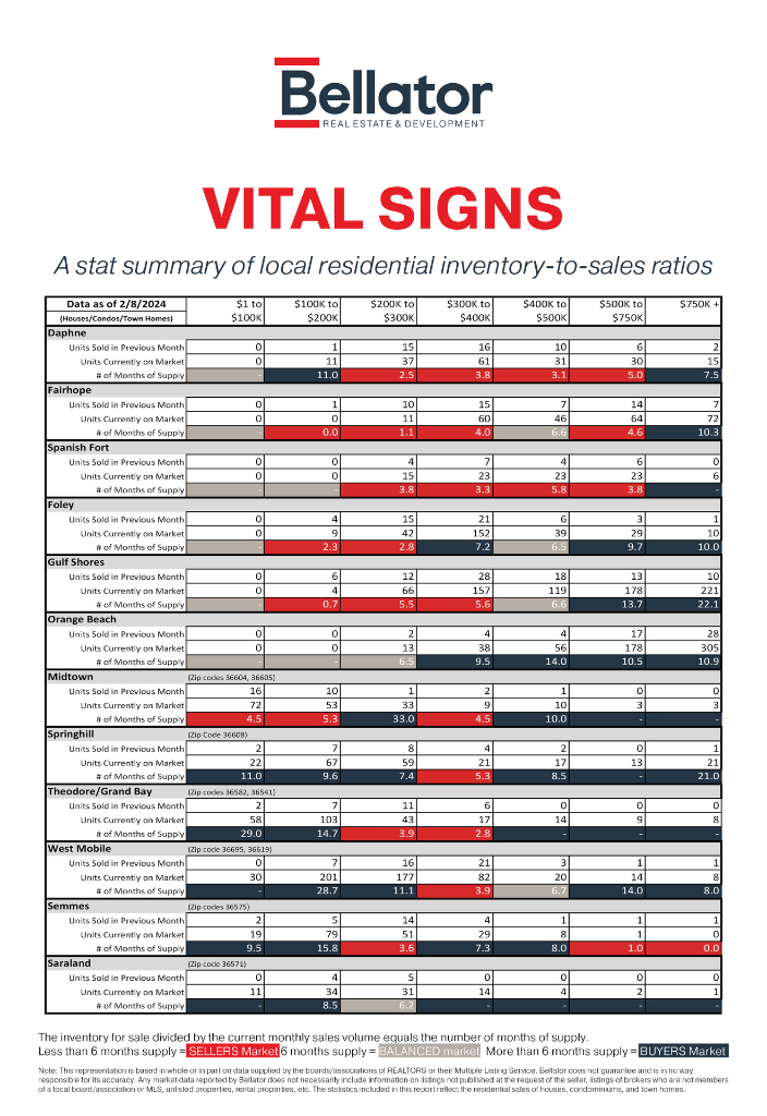 January 2024 Alabama Gulf Coast Real Estate Stats | Bellator