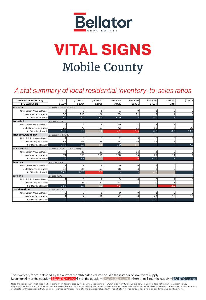 Mobile September 2024 Alabama Gulf Coast Real Estate Stats | Bellator