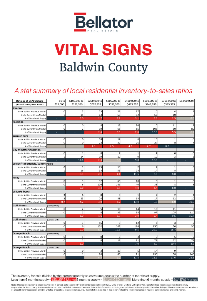 Baldwin County - April 2025 Alabama Gulf Coast Real Estate Stats | Bellator Real Estate