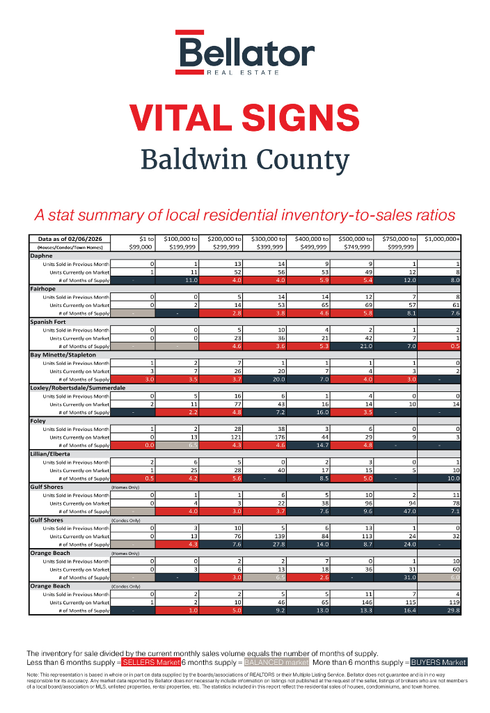 Baldwin January 2026 Alabama Gulf Coast Real Estate Stats | Bellator Real Estate